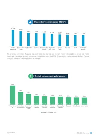 99
No entanto, somente o Taquaral faz parte dos dez bairros que tiveram maior valorização no preço por metro
quadrado na cidade, entre o primeiro e o quarto trimestre de 2014. O bairro com maior valorização foi o Parque
Xangrilá com 65% de crescimento no período.
DMI 2014 | Campinas
Os dez bairros mais caros (R$/m²)
Os bairros que mais valorizaram
8.108
7.456
6.667 6.500 6.406 6.128 5.877 5.750 5.593 5.584
Jardim
Madalena
Parque das
Flores
Vila Brandina Cambuí Mansões Sto
Antonio
Alphaville
Dom Pedro
Parque
Prado
Taquaral Swift Jardim São
Vicente
65%
44%
37%
30% 29% 28% 27%
25% 25% 24%
R$ 3.818 R$ 4.414 R$ 4.800 R$ 3.730 R$ 3.579 R$ 4.857 R$ 5.179 R$ 5.750 R$ 3.687 R$ 5.556
R$ -
R$ 1.000
R$ 2.000
R$ 3.000
R$ 4.000
R$ 5.000
R$ 6.000
R$ 7.000
0%
10%
20%
30%
40%
50%
60%
70%
Parque Xangri-
la
Jardim Nossa
Sra Auxiliadora
Jardim Myrian
Moreira da
Costa
Parque
Taquaral
Jardim Boa
Esperança
Parque
Industrial
Fazenda Sta
Candida
Taquaral Barão Geraldo Jardim Aurélia
Variação 1T 2014 x 4T 2014
 