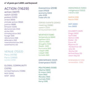 n° of posts per LABEL and keyword
ACTION (11629)
action (4277)
watch (2310)
protest (1372)
arrest (954)
climate action (950)
justice (668)
Amazon (534)
demonstrate (154)
strike (101)
climatejustice (93)
hunger (64)
idlenomore (58)
defenders (50)
nownottomorrow (44)
savetheartic (0)
VENUE (7322)
Peru (4178)
Paris (2868)
London (276)
GLOBAL COMMUNITY
(3376)
United Nations (1598)
NGO (936)
WWF (842)
Economics (2518)
cost (1753)
economy (543)
jobs (219)
trade-offs (3)
COP20 EVENTS (2045)
meeting (1696)
speech (225)
announcement (124)
WEATHER (1596)
temperature (694)
typhoon (211)
storms (160)
droughts (135)
floods (107)
hurricane (93)
rubyph (68)
rubyph (68)
tornado (60)
GREENPEACE (1557)
Greenpeace (1557)
POLITICIANS (1550)
Obama (583)
Ki-moon (341)
Gore (183)
Morales (164)
Humala (150)
Kerry (129)
INDIGENOUS (1285)
indigenous (1253)
indians (32)
NAZCA (109)
Nazca (109)
ANTI (600)
lies (600)
CELEBRITY (557)
Diego (455)
Swift (64)
Watson (28)
Bieber (5)
Cyrus (4)
Beyonce (1)
Kardashian (0)
Jolie (0)
Muñoz (0)
Wilfred Dass (0)
Jason Day (0)
RENEWABLES (126)
renewables (126)
 