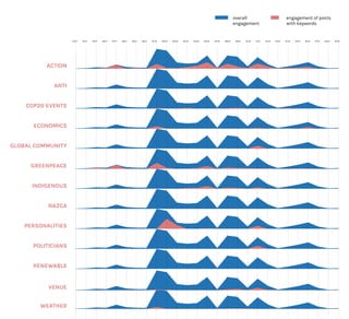 ACTION
ANTI
COP20 EVENTS
ECONOMICS
GLOBAL COMMUNITY
GREENPEACE
INDIGENOUS
NAZCA
PERSONALITIES
POLITICIANS
RENEWABLE
VENUE
WEATHER
23/11 24/11 25/11 26/11 27/11 28/11 29/11 30/11 01/12 02/12 03/12 04/12 05/12 06/12 07/12 08/12 09/12 10/12 11/12 12/12 13/12 14/12 15/12 16/12 17/12 18/12 19/12
overall
engagement
engagement of posts
with keywords
 