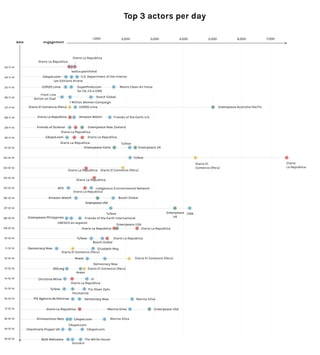 23-11-14
24-11-14
25-11-14
26-11-14
27-11-14
28-11-14
29-11-14
30-11-14
01-12-14
02-12-14
03-12-14
04-12-14
05-12-14
06-12-14
07-12-14
08-12-14
09-12-14
10-12-14
11-12-14
12-12-14
13-12-14
14-12-14
15-12-14
16-12-14
17-12-14
18-12-14
19-12-14
19-12-14
Diario La Republica
wattsupwiththat
Diario La Republica
SuperProfs.com
for CA, CS e CMA
COP20 Lima Moms Clean Air Force
Front Line
Action on Coal
Bosch Global
1 Million Women Campaign
Greenpeace Australia PacificCOP20 LimaDiario El Comercio (Peru)
Diario La Republica Friends of the Earth U.S.Amazon Watch
Friends of Science Greenpeace New Zealand
Diario La Republica
Diario La Republica
Diario La RepublicaCAspot.com
Greenpeace UK
TuTeve
Greenpeace Italia
Diario
La Republica
Diario El
Comercio (Peru)
TuTeve
Diario La Republica
Indigenous Environmental Network
Diario La Republica
AFD
Bosch Global
GreenpeaceUSA
Amazon Watch
CNNGreenpeace
UK
TuTeve
Friends of the Earth International
UNESCO en espanol
Diario La Republica
Greenpeace USA
Diario La Republica
Bosch Global
TuTeve Diario La Republica
Elizabeth May
Diario El Comercio (Peru)
Democracy Now
Diario El Comercio (Peru)
Democracy Now
Avaaz
Diario El Comercio (Peru)
Avaaz
350.org
rfi
Diario La Republica
Christine Milne
Pia Olsen DyhrTuTeve
l'Humanite
Marina SilvaDemocracy NowIPS Agencia de Noticias
Greenpeace USAMarina SilvaDiario La Republica
Marina SilvaCAspot.comKlimaschutz-Netz
CAspot.com
CAspot.com
Chemtrails Project UK
The White HouseBold Nebraska
Gurukul
Les Editions Ariane
U.S. Department of the InteriorCAspot.com
Diario El Comercio (Peru)Diario La Republica
Greenpeace Philippines
engagementdate
1,000 2,000 3,000 4,000 5,000 6,000 7,000
Top 3 actors per day
 