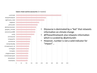 •  Discourse	
  is	
  dominated	
  by	
  a	
  “bot”	
  that	
  retweets	
  
informa6on	
  on	
  climate	
  change	
  
•  @Theearthnetwork	
  also	
  retweets	
  informa6on	
  
which	
  is	
  curated	
  by	
  @johnlundin	
  
•  However,	
  number	
  is	
  not	
  a	
  valid	
  indicator	
  for	
  
“impact”…	
  
 