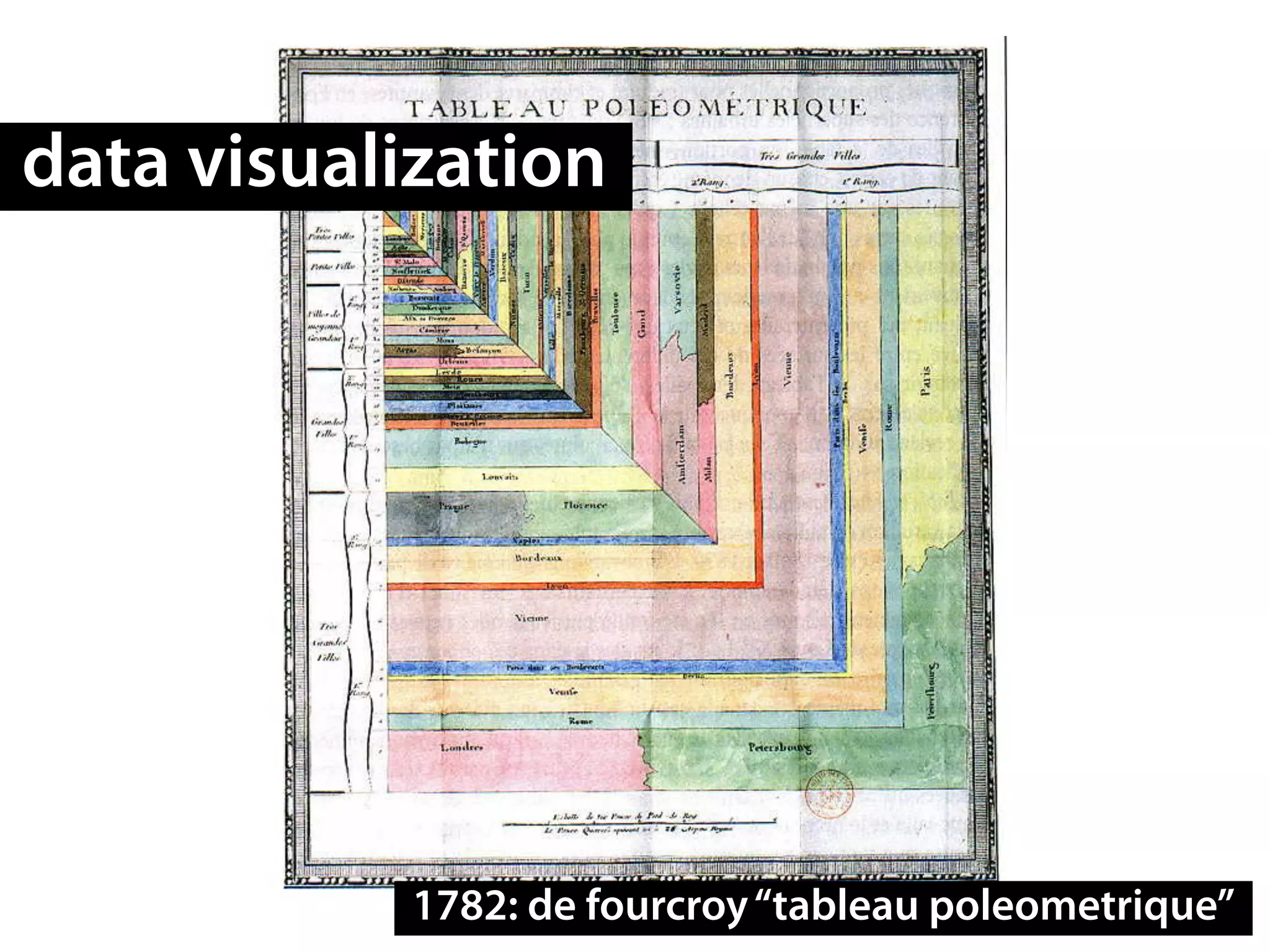 data visualization




           1782: de fourcroy “tableau poleometrique”
 