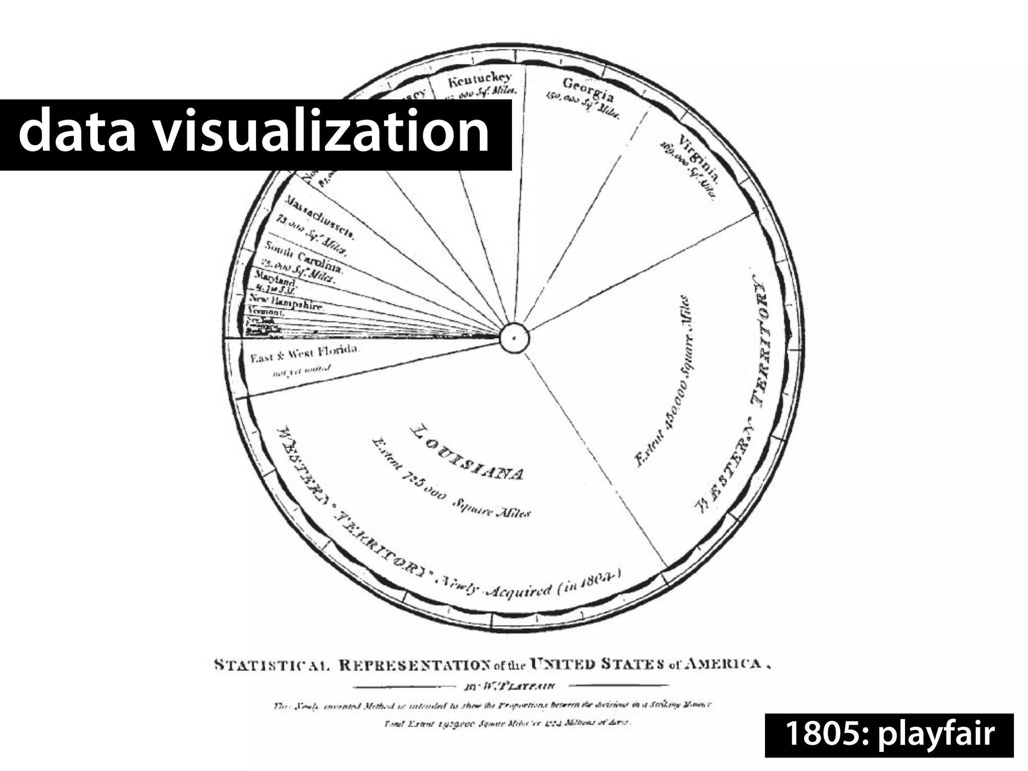 data visualization




                     1805: playfair
 