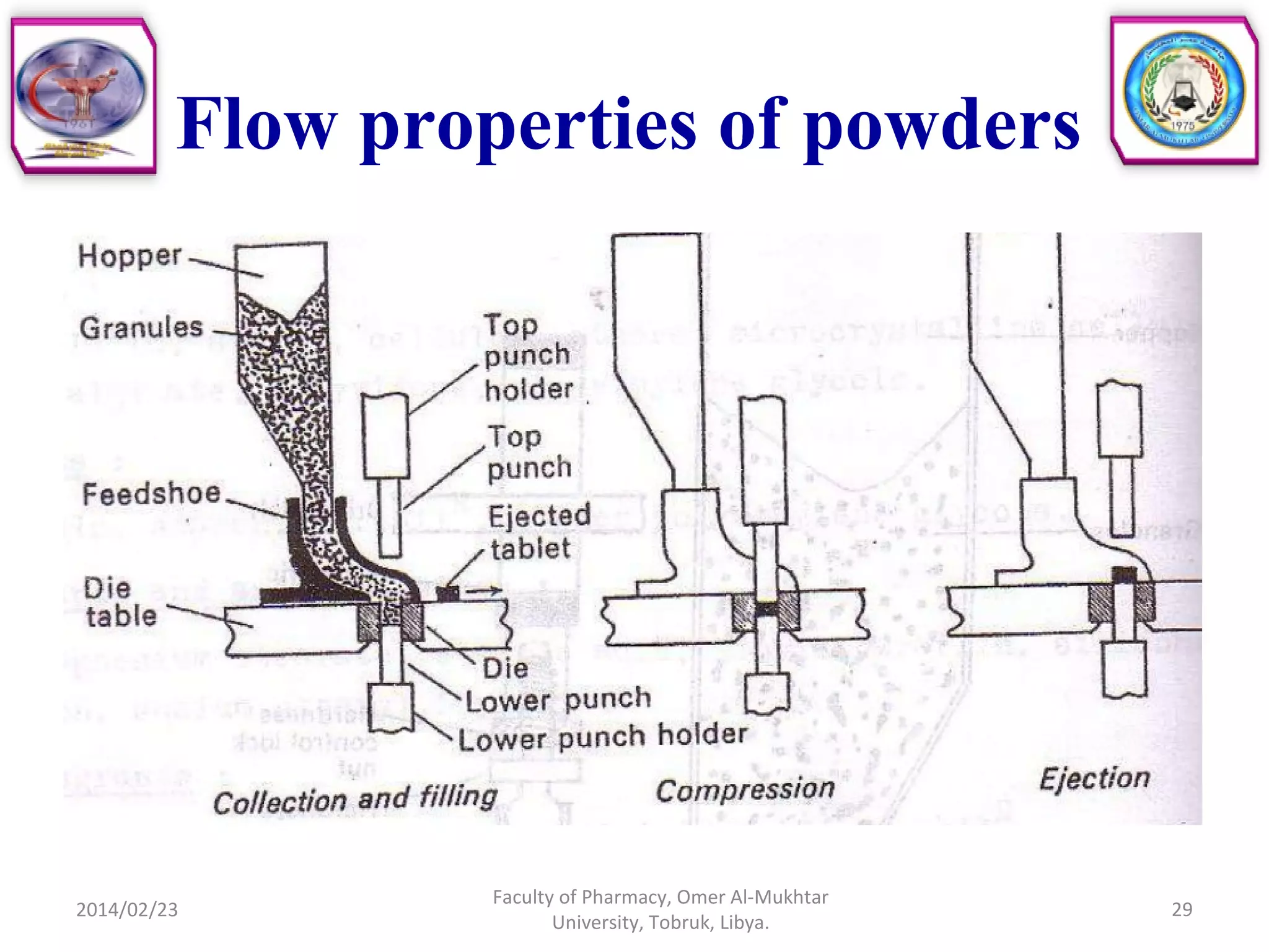 Flow properties of powders
2014/02/23 29
Faculty of Pharmacy, Omer Al-Mukhtar
University, Tobruk, Libya.
 