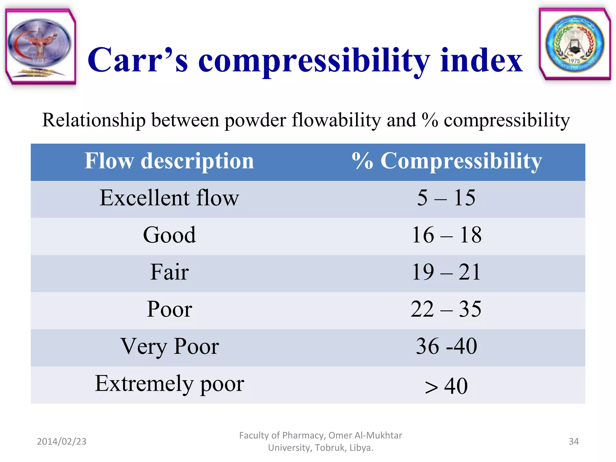 Carr’s compressibility index
Flow description % Compressibility
Excellent flow 5 – 15
Good 16 – 18
Fair 19 – 21
Poor 22 – 35
Very Poor 36 -40
Extremely poor > 40
Relationship between powder flowability and % compressibility
2014/02/23 34
Faculty of Pharmacy, Omer Al-Mukhtar
University, Tobruk, Libya.
 