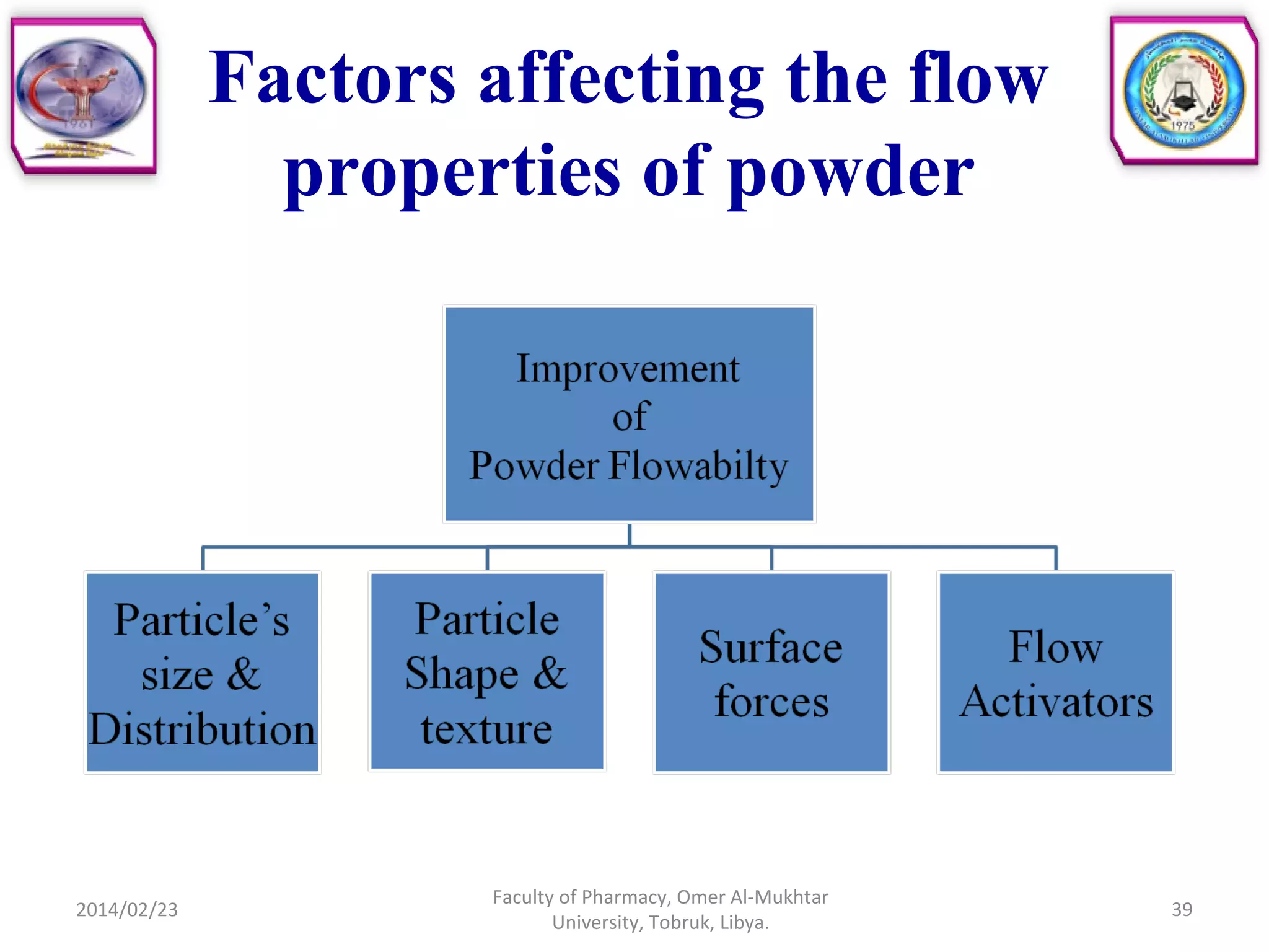 Factors affecting the flow
properties of powder
2014/02/23 39
Faculty of Pharmacy, Omer Al-Mukhtar
University, Tobruk, Libya.
 