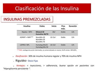 Clasificación de las Insulina
INSULINAS PREMEZCLADAS
Insulina Viales Inicio Pico
máx.
Duración
Rápida + NPH Mixtard 30
Humulina 30/70
30x’ Doble 12h
ASPART + NPA*** NovoMix 30
NovoMix 50
NovoMix 70
10-15x’ Doble 12h
LISPRO+ NPL Humalog Mix25
Humalog Mix 50
10-15x’ Doble 12h
***NPA: análogo de acción intermedia, no comercializado en mezcla. Perfil similar: NPH/NPL.
. Dosificación: 30% de insulina humana regular y 70% de insulina NPH
. Riguidez- Dosis Fijas
. Ventajas: < inyecciones, > adherencia, buena opción en pacientes con
“Hiperglicemia persistente “.
 