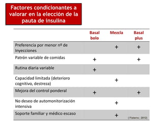 Factores condicionantes a
valorar en la elección de la
pauta de insulina
Basal
bolo
Mezcla Basal
plus
Preferencia por menor nº de
Inyecciones
+ +
Patrón variable de comidas
+ +
Rutina diaria variable
+
Capacidad limitada (deterioro
cognitivo, destreza)
+
Mejora del control ponderal
+ +
No deseo de automonitorización
intensiva
+
Soporte familiar y médico escaso
+
 