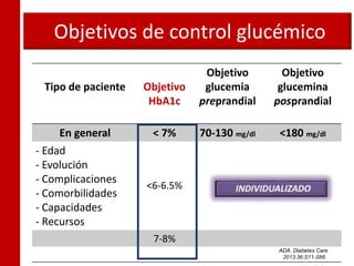Objetivos de control glucémico
Tipo de paciente Objetivo
HbA1c
Objetivo
glucemia
preprandial
Objetivo
glucemina
posprandial
En general < 7% 70-130 mg/dl <180 mg/dl
- Edad
- Evolución
- Complicaciones
- Comorbilidades
- Capacidades
- Recursos
<6-6.5%
7-8%
 