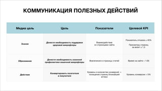 КОММУНИКАЦИЯ ПОЛЕЗНЫХ ДЕЙСТВИЙ
Медиа цель Цель Показатели Целевой KPI
Знание
Донести необходимость поддержки
здоровой микрофлоры
Взаимодействие

со страницами сайта
Показатель отказов ≤ 45%

Просмотры страниц 

за визит ≥ 1,5
Образование
Донести необходимость сезонной
профилактики кишечной микрофлоры
Вовлечение в страницы статей Время на сайте > 1:00
Действие
Конвертировать посетителя  
в покупателя
Уровень и количество конверсий —
посещение страниц ближайшей
аптеки
Уровень конверсии > 5%
 