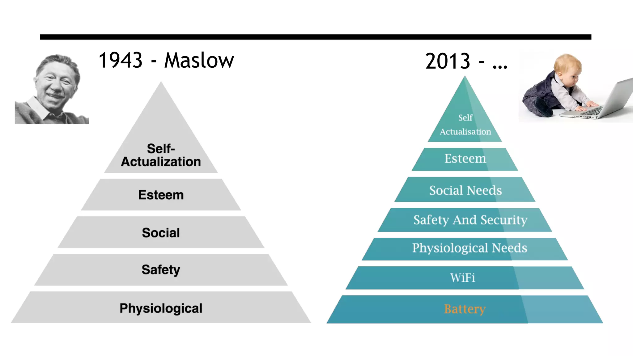 1943 - Maslow 2013 - …
 