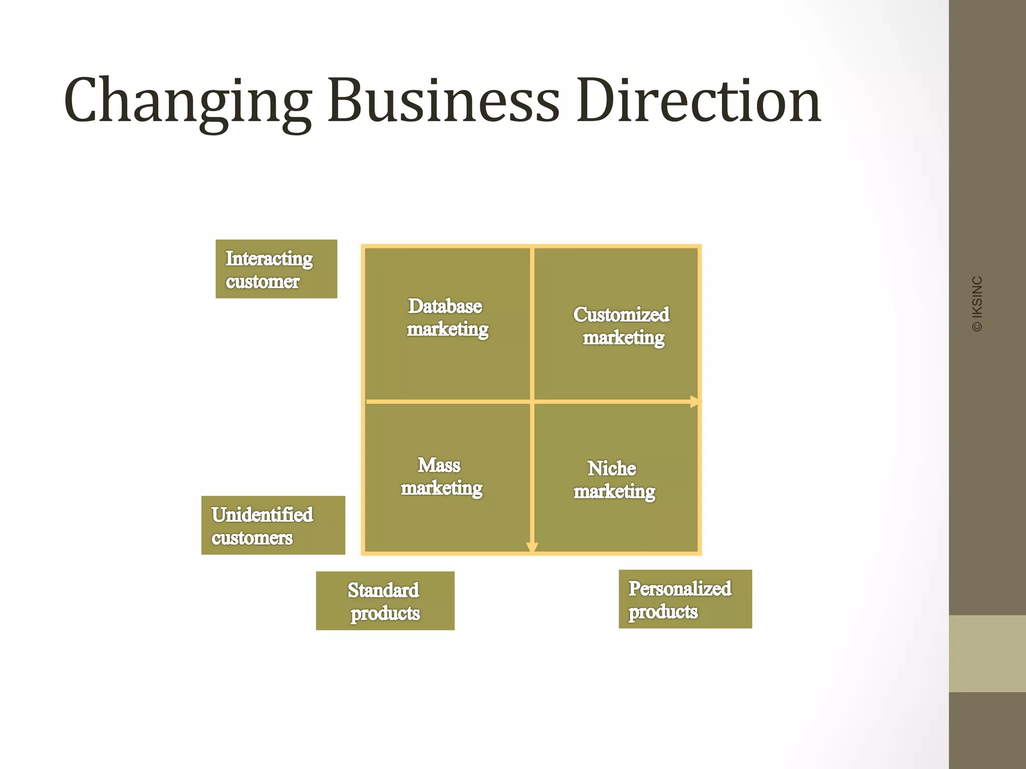 Changing	
  Business	
  Direction	
  
©IKSINC
 