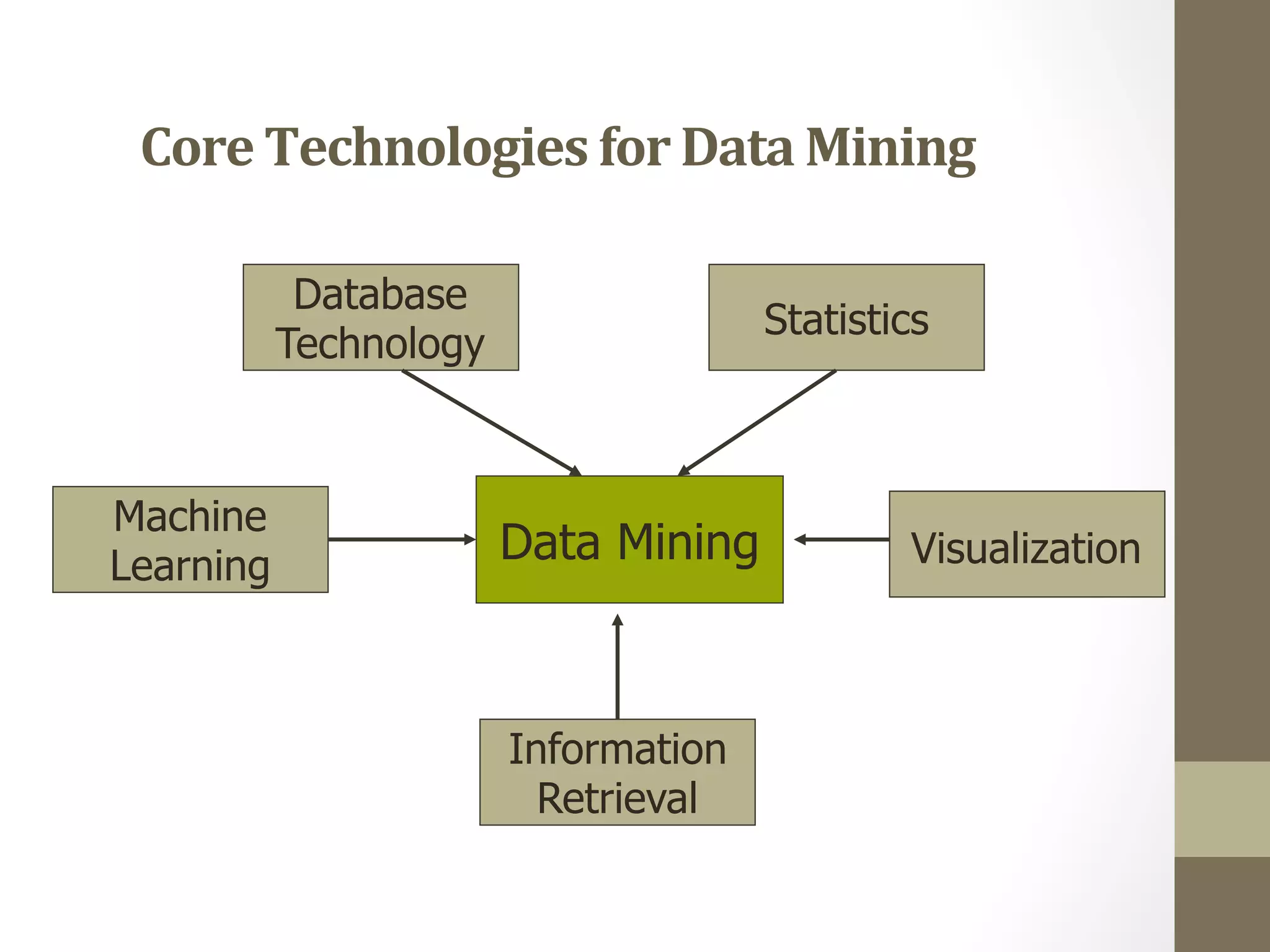 Core	
  Technologies	
  for	
  Data	
  Mining	
  
Data Mining
Machine
Learning
Database
Technology
Statistics
Visualization
Information
Retrieval
 
