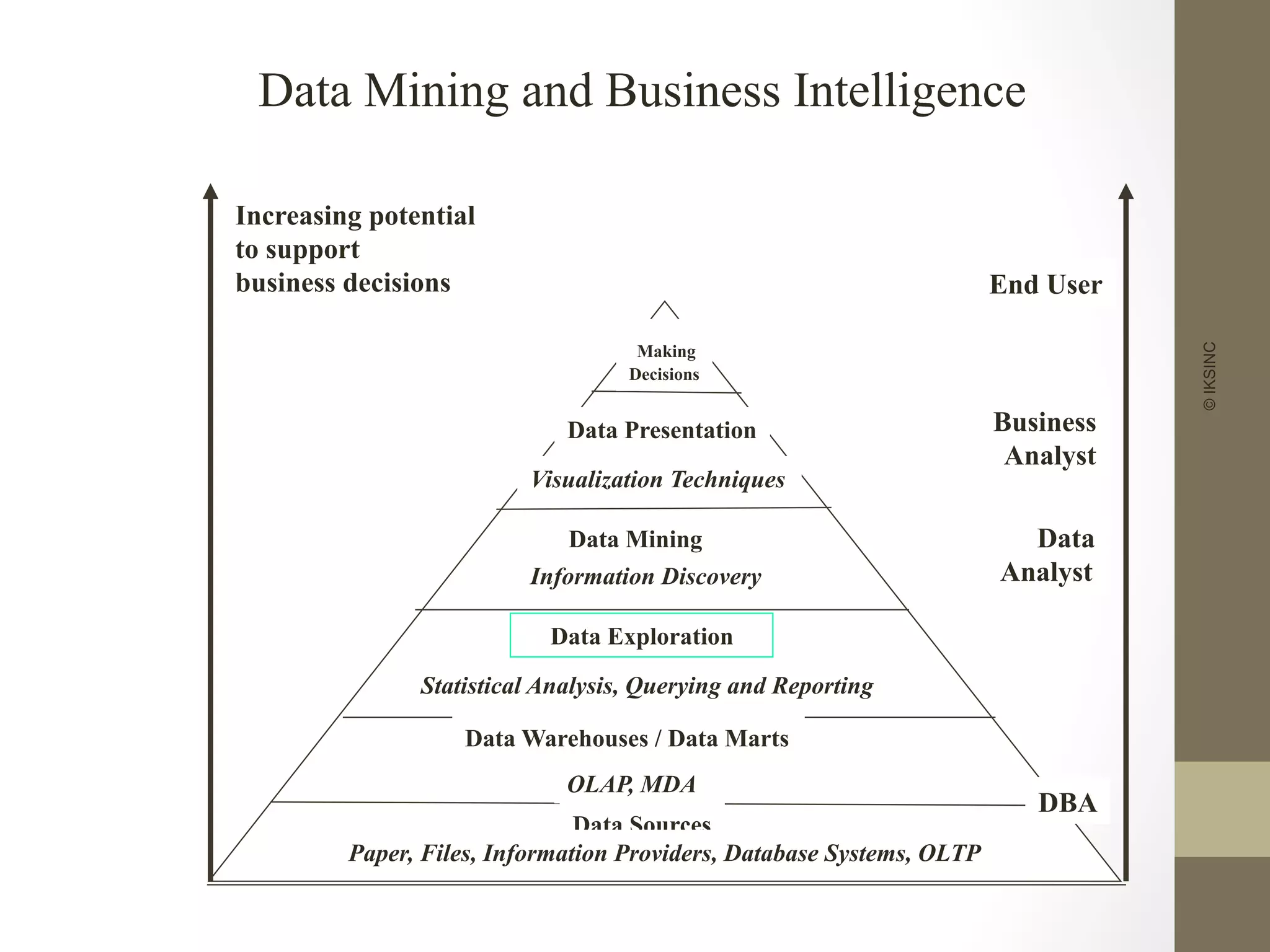 ©IKSINC
Data Mining and Business Intelligence
Increasing potential
to support
business decisions End User
Business
Analyst
Data
Analyst
DBA
Making
Decisions
Data Presentation
Visualization Techniques
Data Mining
Information Discovery
Data Exploration
OLAP, MDA
Statistical Analysis, Querying and Reporting
Data Warehouses / Data Marts
Data Sources
Paper, Files, Information Providers, Database Systems, OLTP
 