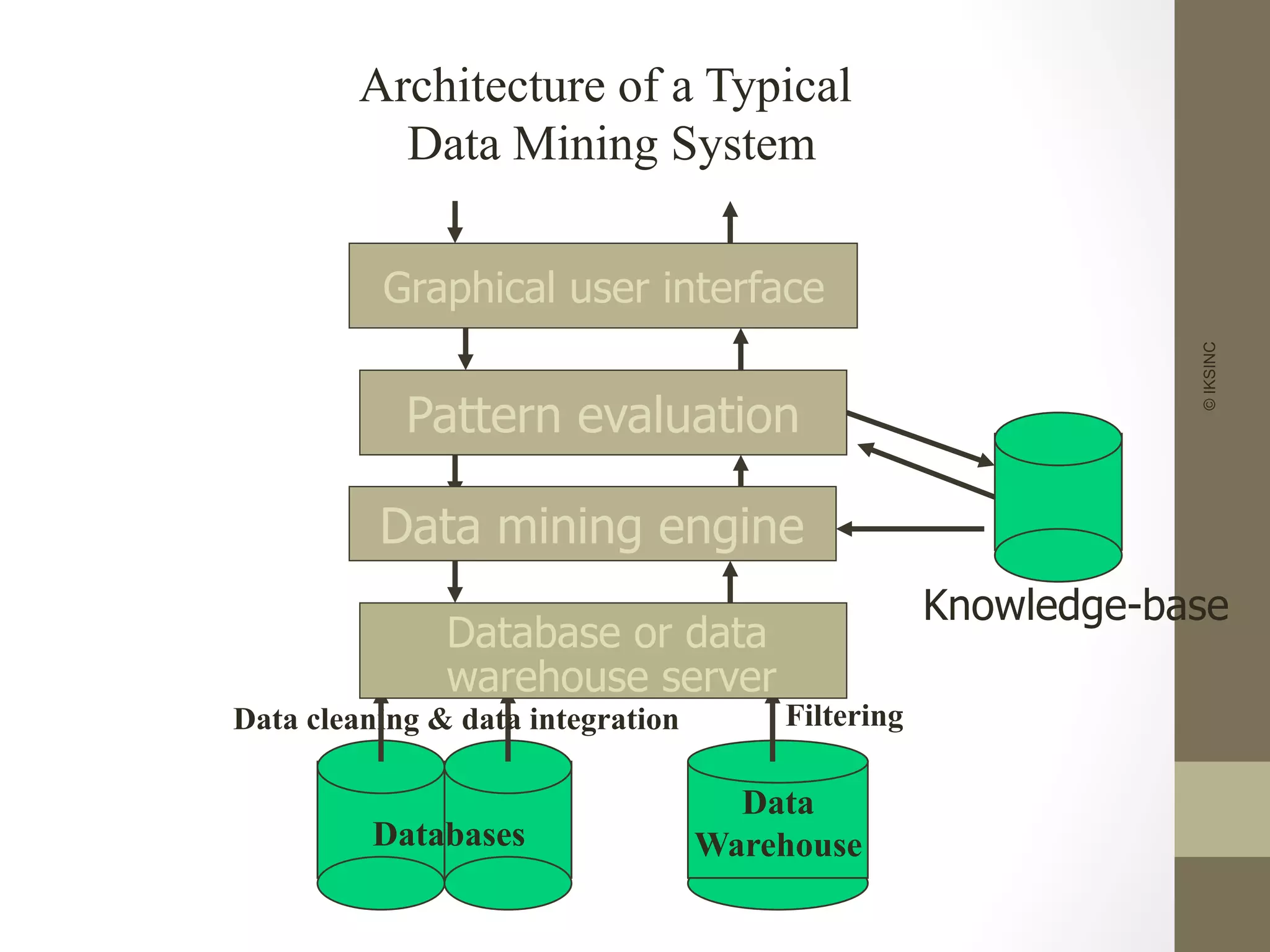 ©IKSINC
Architecture of a Typical
Data Mining System
Data
Warehouse
Data cleaning & data integration Filtering
Databases
Database or data
warehouse server
Data mining engine
Pattern evaluation
Graphical user interface
Knowledge-base
 