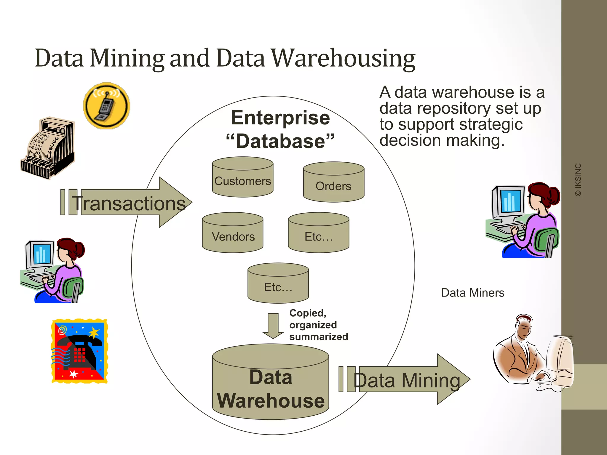 Data	
  Mining	
  and	
  Data	
  Warehousing	
  
©IKSINC
Customers
Etc…
Vendors Etc…
Orders
Data
Warehouse
Enterprise
“Database”
Transactions
Copied,
organized
summarized
Data Mining
Data Miners
A data warehouse is a
data repository set up
to support strategic
decision making.
 