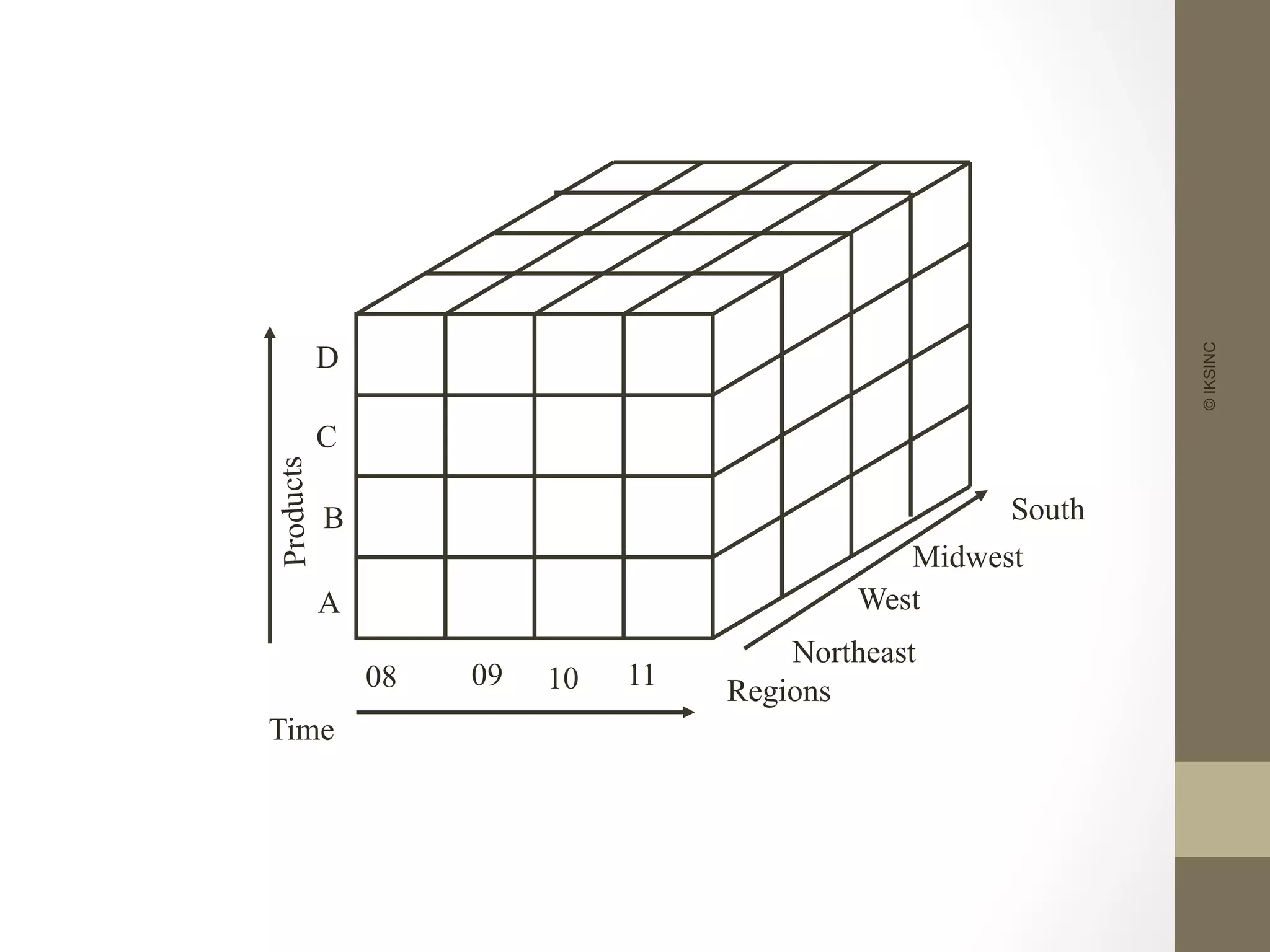 ©IKSINC
Time
Regions
Northeast
Midwest
South
West
08 09 10 11
Products
A
B
C
D
 