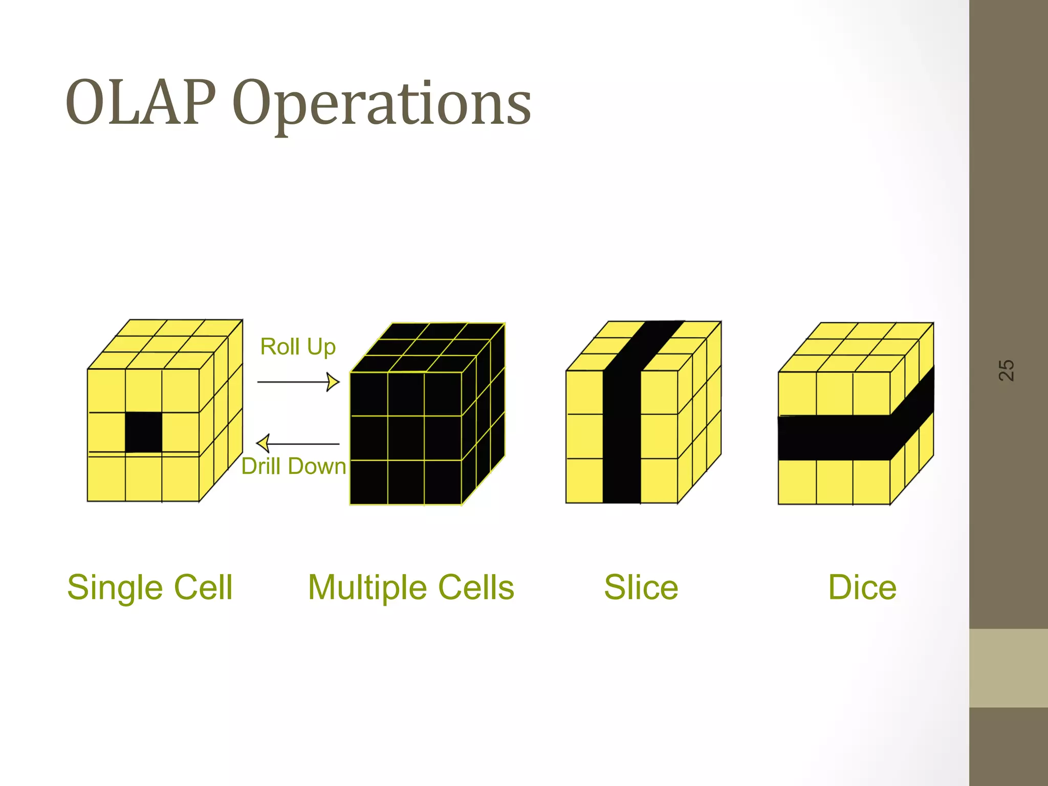 25
OLAP	
  Operations	
  
Single Cell Multiple Cells Slice Dice
Roll Up
Drill Down
 