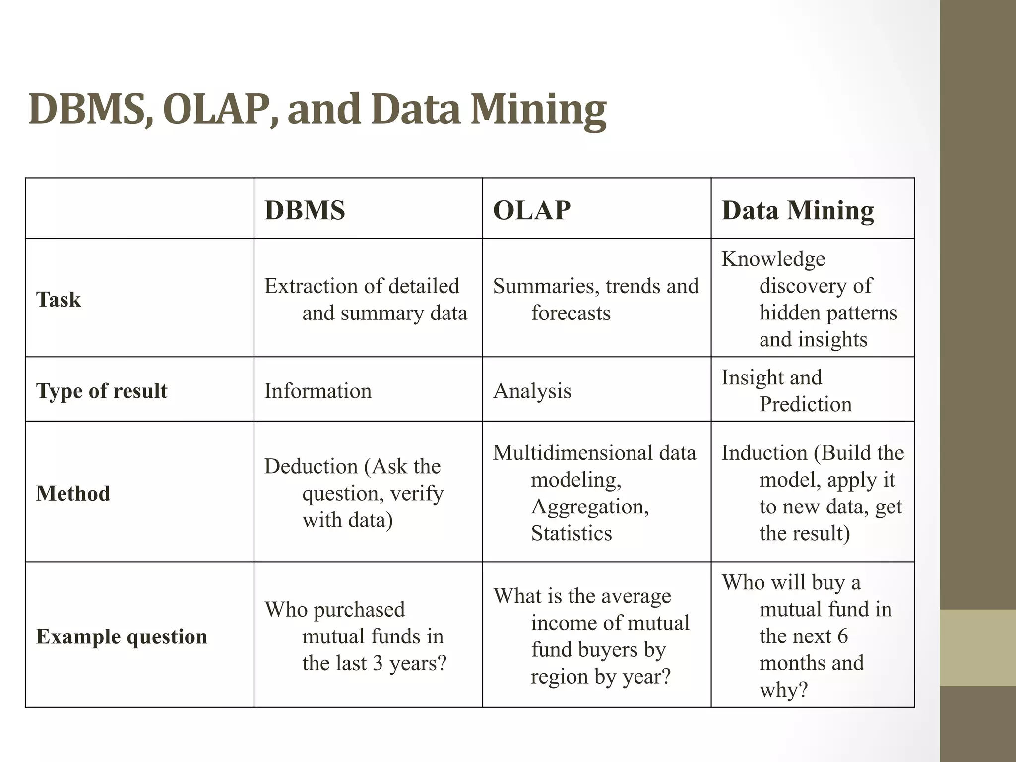 DBMS,	
  OLAP,	
  and	
  Data	
  Mining	
  	
  
DBMS OLAP Data Mining
Task
Extraction of detailed
and summary data
Summaries, trends and
forecasts
Knowledge
discovery of
hidden patterns
and insights
Type of result Information Analysis
Insight and
Prediction
Method
Deduction (Ask the
question, verify
with data)
Multidimensional data
modeling,
Aggregation,
Statistics
Induction (Build the
model, apply it
to new data, get
the result)
Example question
Who purchased
mutual funds in
the last 3 years?
What is the average
income of mutual
fund buyers by
region by year?
Who will buy a
mutual fund in
the next 6
months and
why?
 
