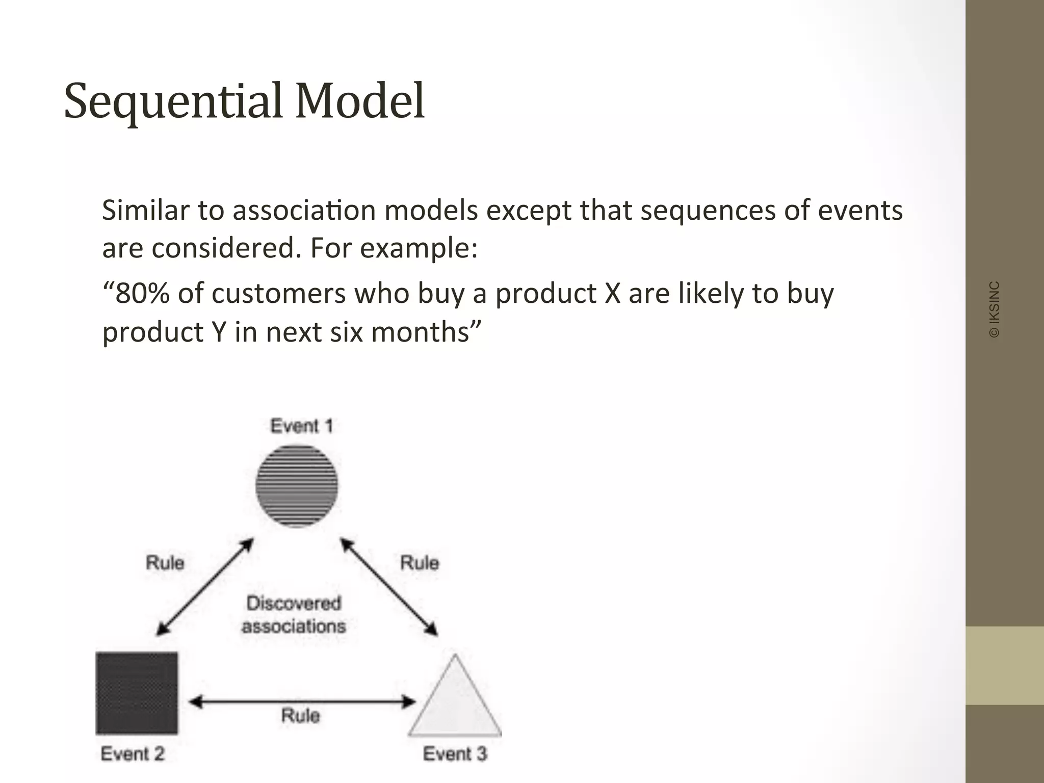Sequential	
  Model	
  
	
  Similar	
  to	
  associa+on	
  models	
  except	
  that	
  sequences	
  of	
  events	
  
are	
  considered.	
  For	
  example:	
  
	
  “80%	
  of	
  customers	
  who	
  buy	
  a	
  product	
  X	
  are	
  likely	
  to	
  buy	
  
product	
  Y	
  in	
  next	
  six	
  months”	
  
©IKSINC
 