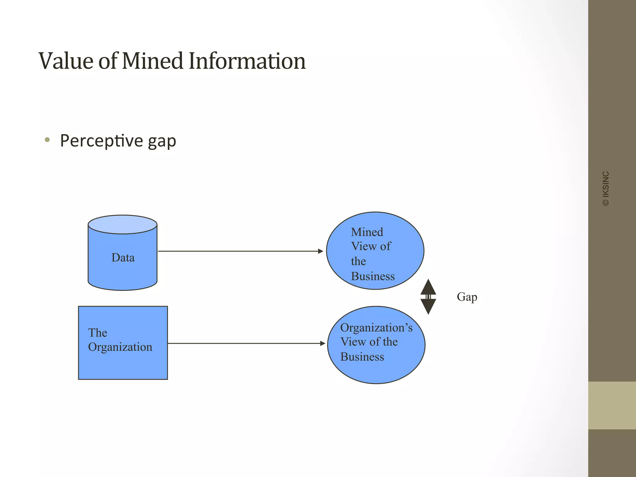 Value	
  of	
  Mined	
  Information	
  
•  Percep+ve	
  gap	
  
©IKSINC
The
Organization
Organization’s
View of the
Business
Data
Mined
View of
the
Business
Gap
 