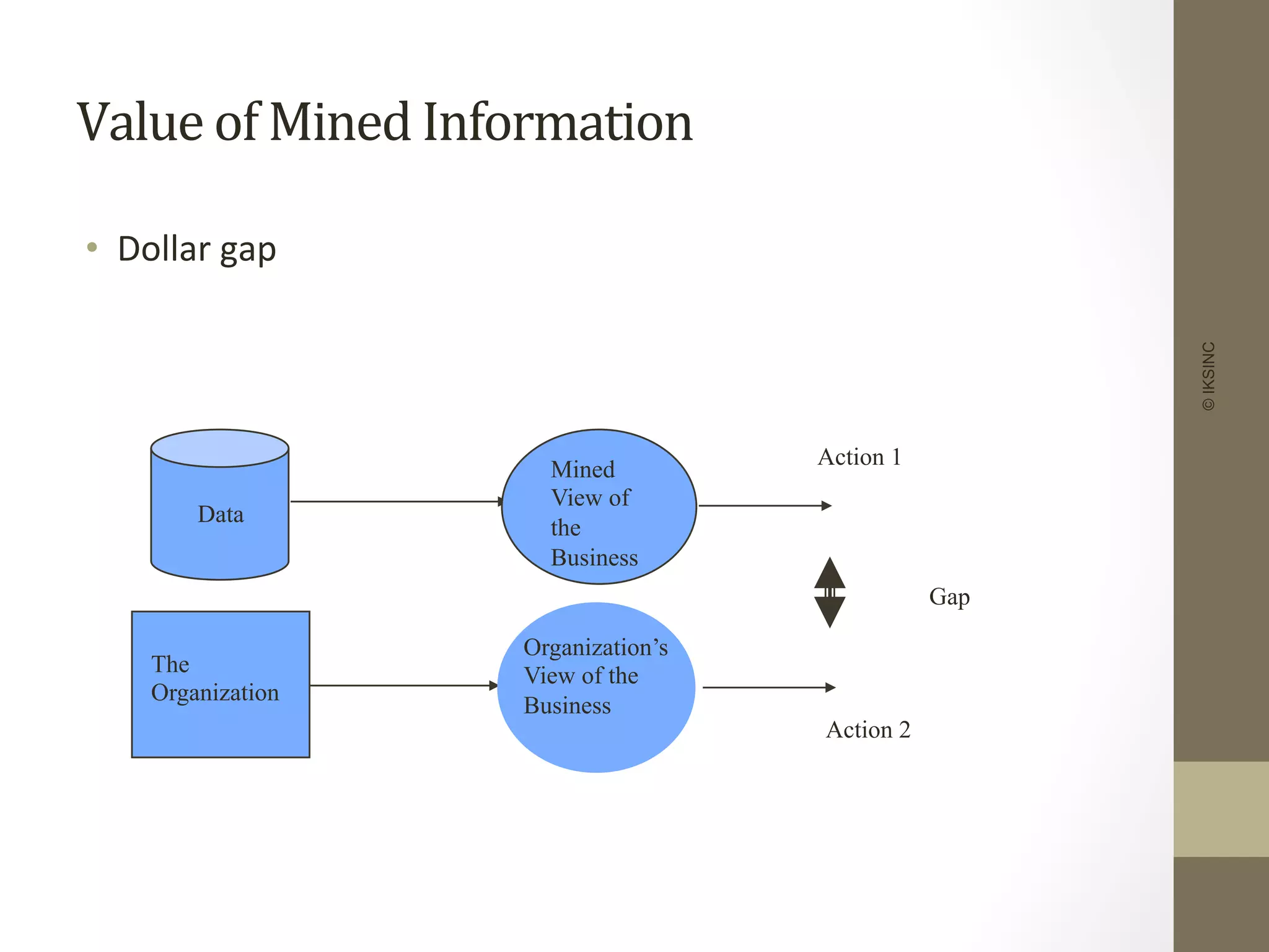 Value	
  of	
  Mined	
  Information	
  
•  Dollar	
  gap	
  
©IKSINC
Gap
The
Organization
Organization’s
View of the
Business
Data
Mined
View of
the
Business
Action 1
Action 2
 