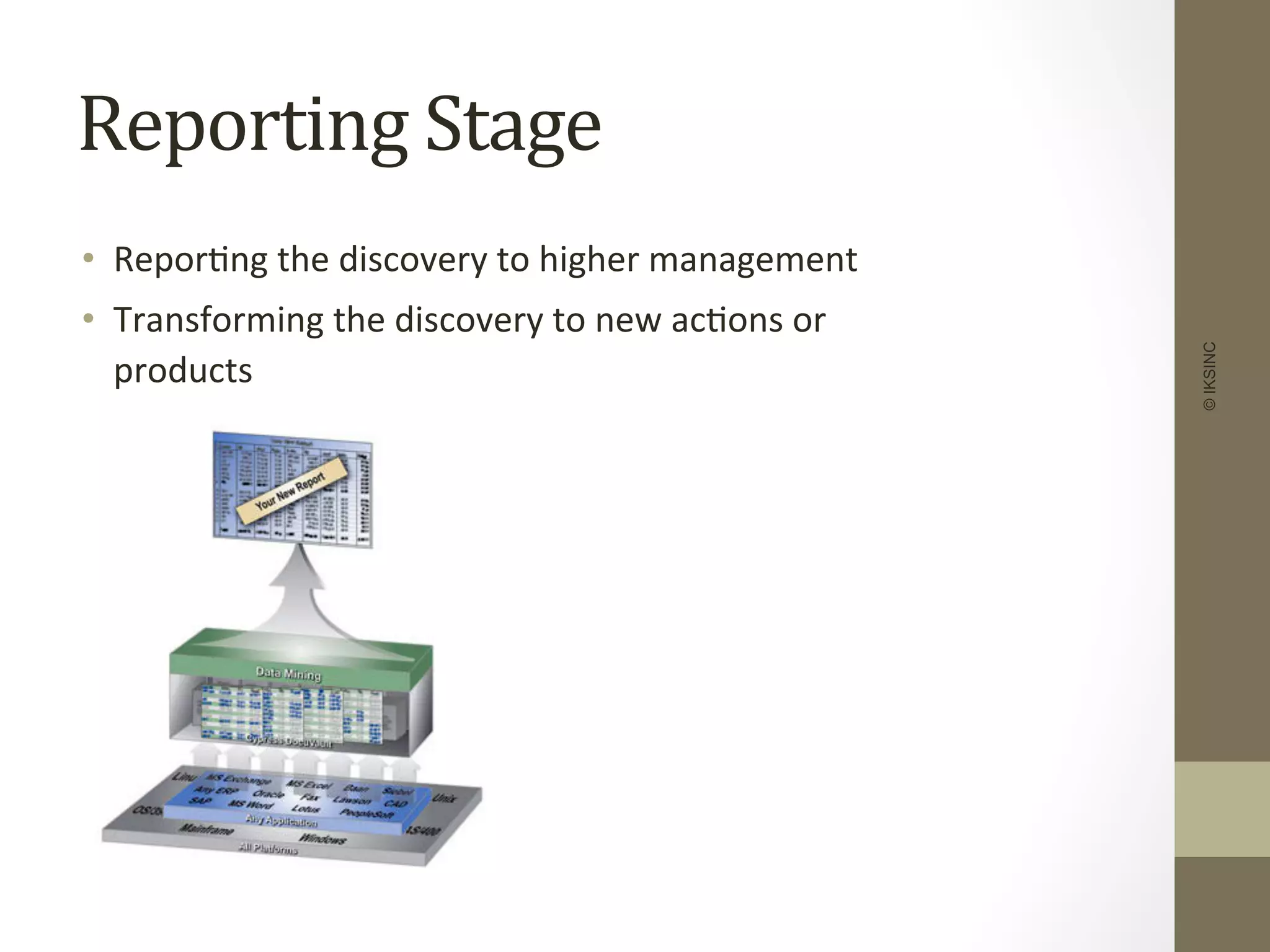Reporting	
  Stage	
  
•  Repor+ng	
  the	
  discovery	
  to	
  higher	
  management	
  
•  Transforming	
  the	
  discovery	
  to	
  new	
  ac+ons	
  or	
  
products	
  
©IKSINC
 