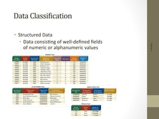 Data	
  ClassiDication	
  
•  Structured	
  Data	
  
•  Data	
  consis+ng	
  of	
  well-­‐deﬁned	
  ﬁelds	
  
of	
  numeric	
  or	
  alphanumeric	
  values	
  
©IKSINC
 