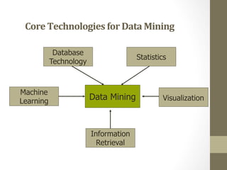 Core	
  Technologies	
  for	
  Data	
  Mining	
  
Data Mining
Machine
Learning
Database
Technology
Statistics
Visualization
Information
Retrieval
 