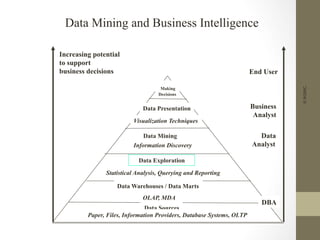 ©IKSINC
Data Mining and Business Intelligence
Increasing potential
to support
business decisions End User
Business
Analyst
Data
Analyst
DBA
Making
Decisions
Data Presentation
Visualization Techniques
Data Mining
Information Discovery
Data Exploration
OLAP, MDA
Statistical Analysis, Querying and Reporting
Data Warehouses / Data Marts
Data Sources
Paper, Files, Information Providers, Database Systems, OLTP
 