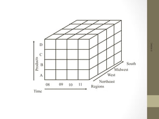 ©IKSINC
Time
Regions
Northeast
Midwest
South
West
08 09 10 11
Products
A
B
C
D
 