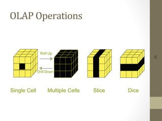 25
OLAP	
  Operations	
  
Single Cell Multiple Cells Slice Dice
Roll Up
Drill Down
 
