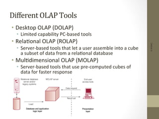 Different	
  OLAP	
  Tools	
  
•  Desktop	
  OLAP	
  (DOLAP)	
  
•  Limited	
  capability	
  PC-­‐based	
  tools	
  
•  Rela+onal	
  OLAP	
  (ROLAP)	
  
•  Server-­‐based	
  tools	
  that	
  let	
  a	
  user	
  assemble	
  into	
  a	
  cube	
  
a	
  subset	
  of	
  data	
  from	
  a	
  rela+onal	
  database	
  
•  Mul+dimensional	
  OLAP	
  (MOLAP)	
  
•  Server-­‐based	
  tools	
  that	
  use	
  pre-­‐computed	
  cubes	
  of	
  
data	
  for	
  faster	
  response	
  
©IKSINC
 