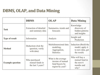 DBMS,	
  OLAP,	
  and	
  Data	
  Mining	
  	
  
DBMS OLAP Data Mining
Task
Extraction of detailed
and summary data
Summaries, trends and
forecasts
Knowledge
discovery of
hidden patterns
and insights
Type of result Information Analysis
Insight and
Prediction
Method
Deduction (Ask the
question, verify
with data)
Multidimensional data
modeling,
Aggregation,
Statistics
Induction (Build the
model, apply it
to new data, get
the result)
Example question
Who purchased
mutual funds in
the last 3 years?
What is the average
income of mutual
fund buyers by
region by year?
Who will buy a
mutual fund in
the next 6
months and
why?
 