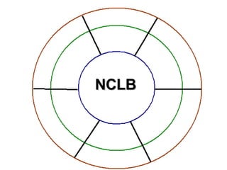 NCLB 
