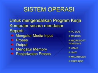 SISTEM OPERASI 
Untuk mengendalikan Program Kerja 
Komputer secara mendasar 
Seperti : 
Mengatur Media Input 
Proses 
Output 
Mengatur Memory 
Penjadwalan Proses 
PC DOS 
MS DOS 
MICROSOFT 
WINDOWS 
LINUX 
UNIX 
MACINTOSH 
FREE BSD 
 