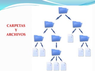CARPETAS Y ARCHIVOS