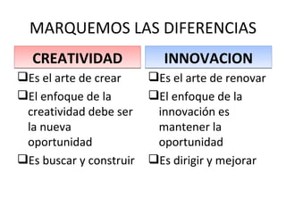 MARQUEMOS LAS DIFERENCIAS CREATIVIDAD Es el arte de crear El enfoque de la creatividad debe ser la nueva oportunidad Es buscar y construir INNOVACION Es el arte de renovar El enfoque de la innovación es mantener la oportunidad Es dirigir y mejorar 