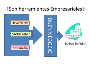 ¿Son herramientas Empresariales? CREATIVIDAD OPORTUNIDAD INNOVACIÓN BUEN NEGOCIO BUENA EMPRESA