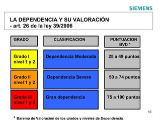 LA DEPENDENCIA Y SU VALORACIÓN  - art. 26 de la ley 39/2006 GRADO   CLASIFICACION  PUNTUACION   BVD * Grado I   Dependencia Moderada  25 a 49 puntos nivel 1 y 2 Grado II   Dependencia Severa   50 a 74 puntos nivel 1 y 2 Grado III  Gran dependencia  75 a 100 puntos nivel 1 y 2 *  Baremo de Valoración de los grados y niveles de Dependencia 