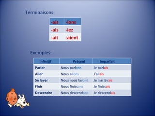 Terminaisons: Exemples: -ais -ions -ais -iez -ait -aient Infinitif Présent Imparfait Parler Nous parl ons Je parl ais Aller Nous all ons J’all ais Se laver Nous nous lav ons Je me lav ais Finir Nous finiss ons Je finiss ais Descendre Nous descend ons Je descend ais