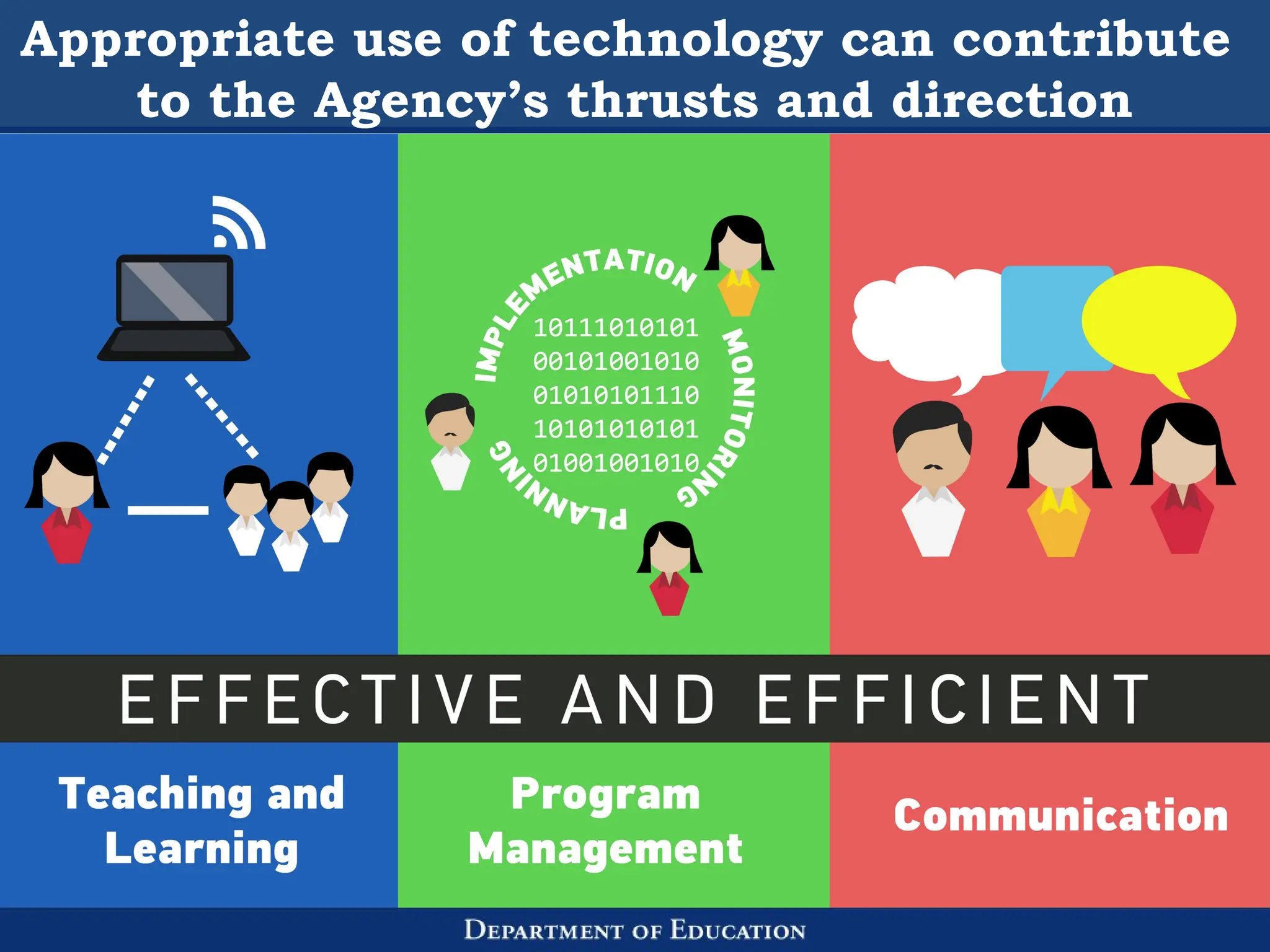 Appropriate use of technology can contribute
to the Agency’s thrusts and direction
 