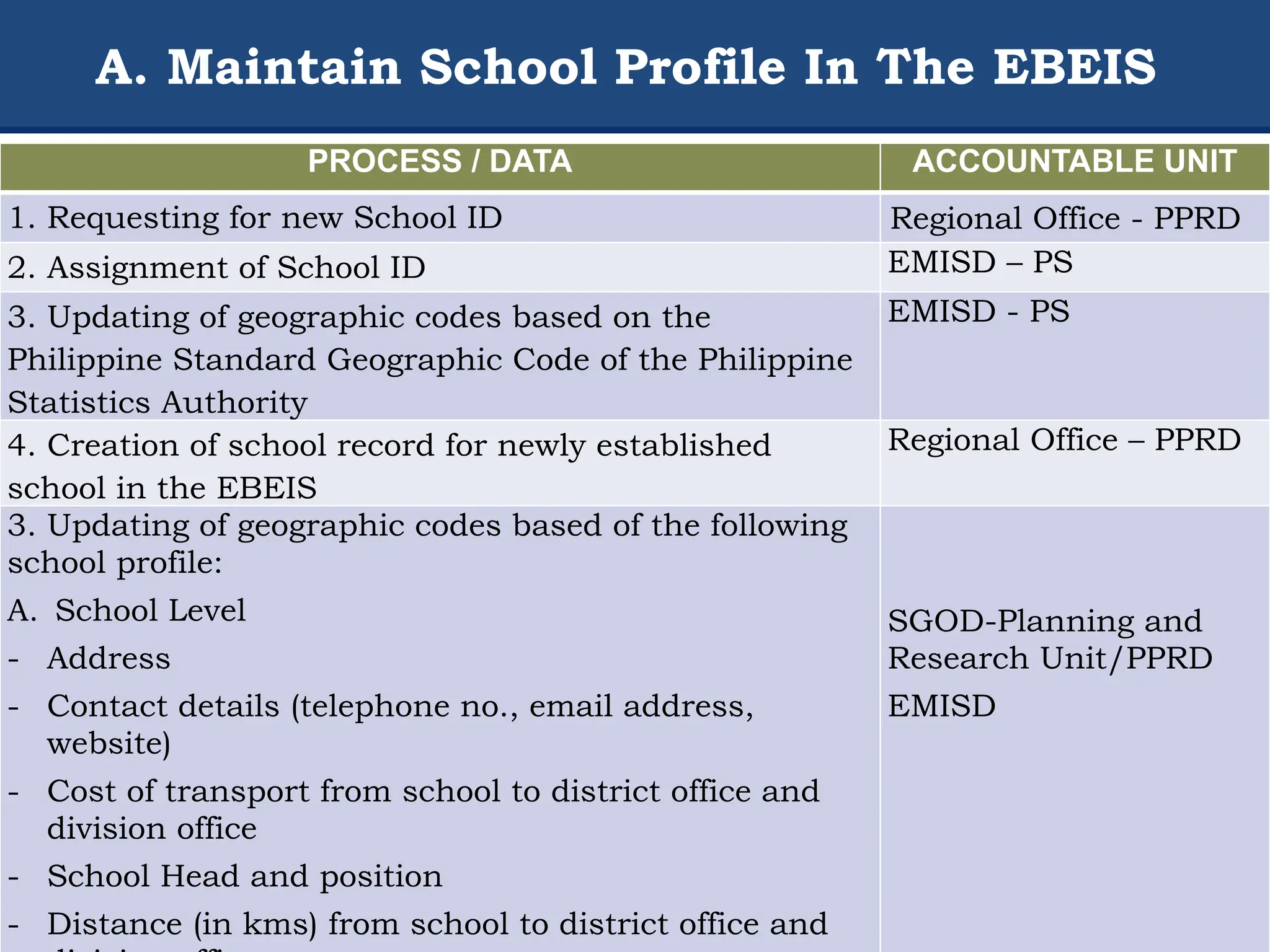 A. Maintain School Profile In The EBEIS
PROCESS / DATA ACCOUNTABLE UNIT
1. Requesting for new School ID Regional Office - PPRD
2. Assignment of School ID EMISD – PS
3. Updating of geographic codes based on the
Philippine Standard Geographic Code of the Philippine
Statistics Authority
EMISD - PS
4. Creation of school record for newly established
school in the EBEIS
Regional Office – PPRD
3. Updating of geographic codes based of the following
school profile:
A. School Level
- Address
- Contact details (telephone no., email address,
website)
- Cost of transport from school to district office and
division office
- School Head and position
- Distance (in kms) from school to district office and
SGOD-Planning and
Research Unit/PPRD
EMISD
 