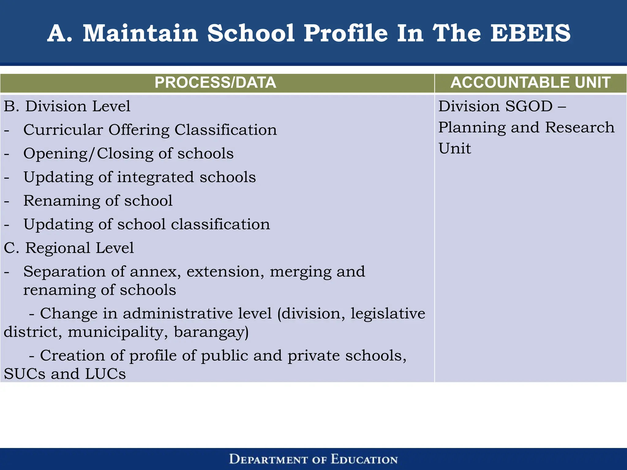 A. Maintain School Profile In The EBEIS
PROCESS/DATA ACCOUNTABLE UNIT
B. Division Level
- Curricular Offering Classification
- Opening/Closing of schools
- Updating of integrated schools
- Renaming of school
- Updating of school classification
C. Regional Level
- Separation of annex, extension, merging and
renaming of schools
- Change in administrative level (division, legislative
district, municipality, barangay)
- Creation of profile of public and private schools,
SUCs and LUCs
Division SGOD –
Planning and Research
Unit
 