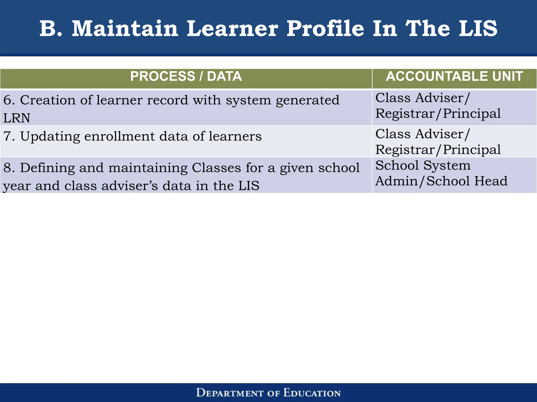 B. Maintain Learner Profile In The LIS
PROCESS / DATA ACCOUNTABLE UNIT
6. Creation of learner record with system generated
LRN
Class Adviser/
Registrar/Principal
7. Updating enrollment data of learners Class Adviser/
Registrar/Principal
8. Defining and maintaining Classes for a given school
year and class adviser’s data in the LIS
School System
Admin/School Head
 
