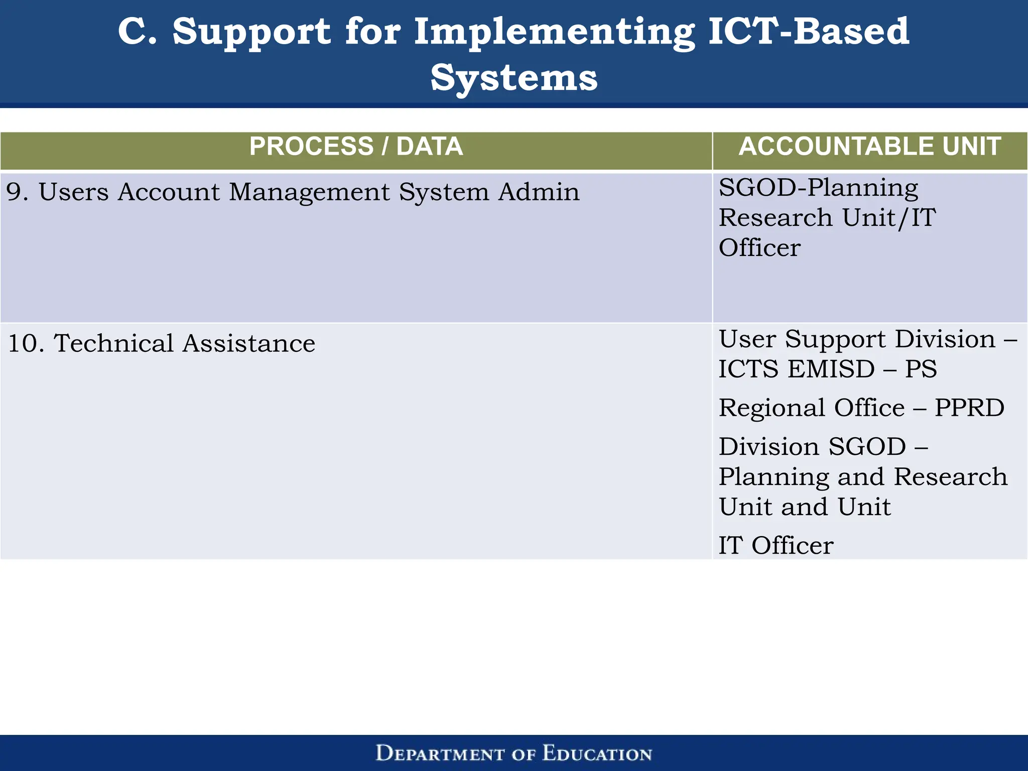 C. Support for Implementing ICT-Based
Systems
PROCESS / DATA ACCOUNTABLE UNIT
9. Users Account Management System Admin SGOD-Planning
Research Unit/IT
Officer
10. Technical Assistance User Support Division –
ICTS EMISD – PS
Regional Office – PPRD
Division SGOD –
Planning and Research
Unit and Unit
IT Officer
 