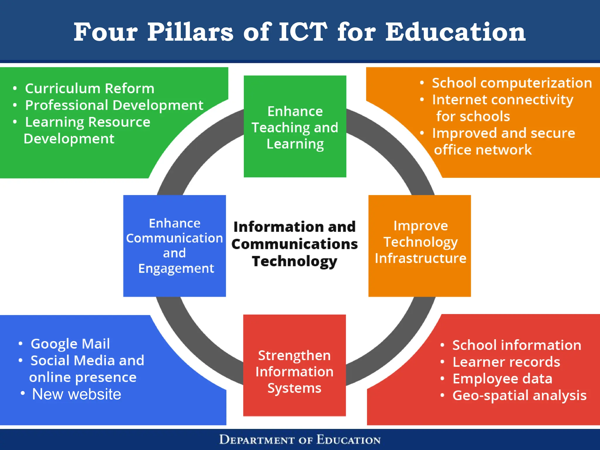 Four Pillars of ICT for Education
• New website
 