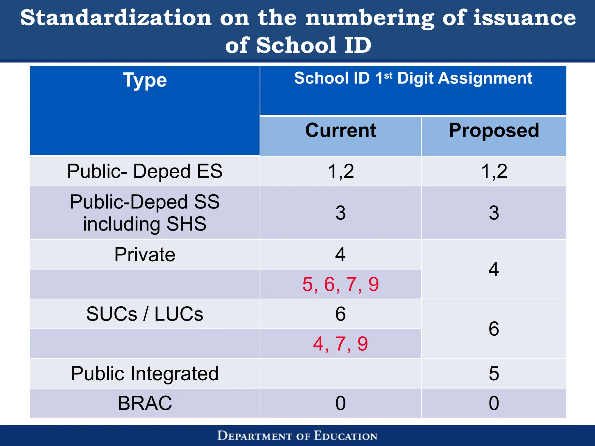 Standardization on the numbering of issuance
of School ID
Type School ID 1st
Digit Assignment
Current Proposed
Public- Deped ES 1,2 1,2
Public-Deped SS
including SHS
3 3
Private 4
4
5, 6, 7, 9
SUCs / LUCs 6
6
4, 7, 9
Public Integrated 5
BRAC 0 0
 