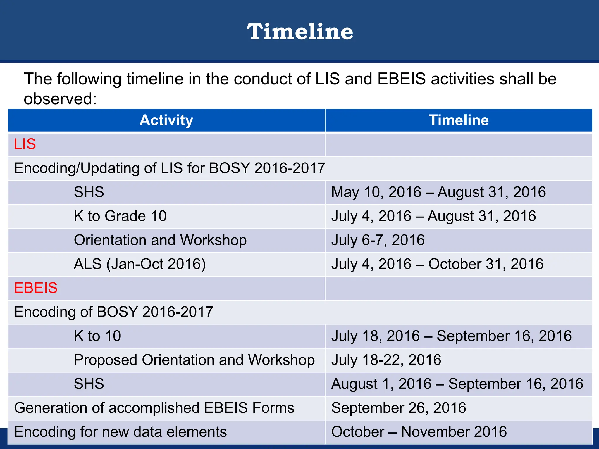 Timeline
The following timeline in the conduct of LIS and EBEIS activities shall be
observed:
Activity Timeline
LIS
Encoding/Updating of LIS for BOSY 2016-2017
SHS May 10, 2016 – August 31, 2016
K to Grade 10 July 4, 2016 – August 31, 2016
Orientation and Workshop July 6-7, 2016
ALS (Jan-Oct 2016) July 4, 2016 – October 31, 2016
EBEIS
Encoding of BOSY 2016-2017
K to 10 July 18, 2016 – September 16, 2016
Proposed Orientation and Workshop July 18-22, 2016
SHS August 1, 2016 – September 16, 2016
Generation of accomplished EBEIS Forms September 26, 2016
Encoding for new data elements October – November 2016
 