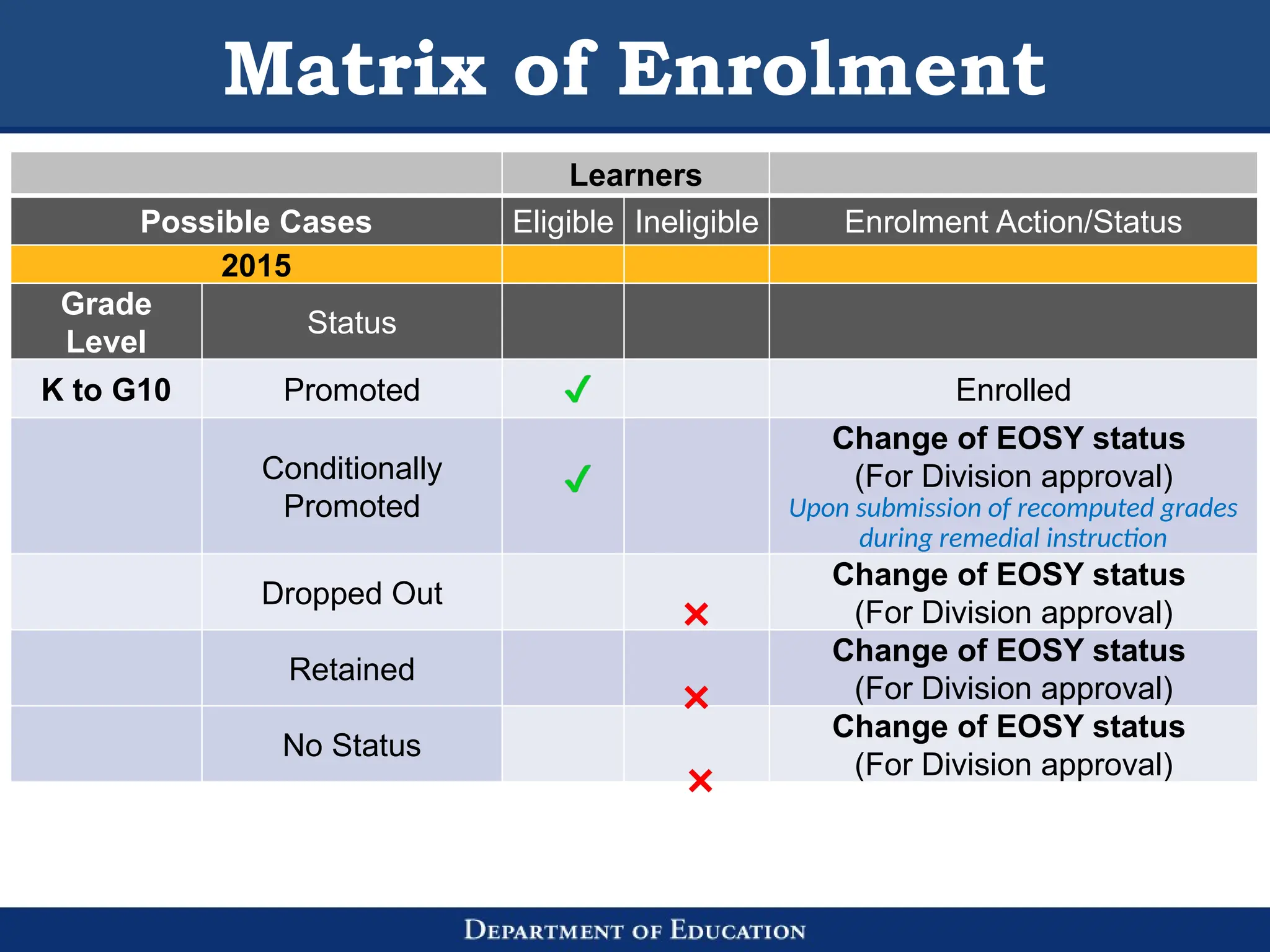 Matrix of Enrolment
Learners
Possible Cases Eligible Ineligible Enrolment Action/Status
2015
Grade
Level
Status
K to G10 Promoted Enrolled
Conditionally
Promoted
Change of EOSY status
(For Division approval)
Upon submission of recomputed grades
during remedial instruction
Dropped Out
Change of EOSY status
(For Division approval)
Retained
Change of EOSY status
(For Division approval)
No Status
Change of EOSY status
(For Division approval)
 